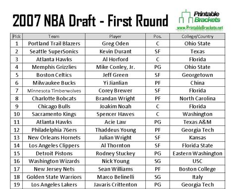 2007 nba draft pick 1|Pick 1 NBA Draft 2007 .